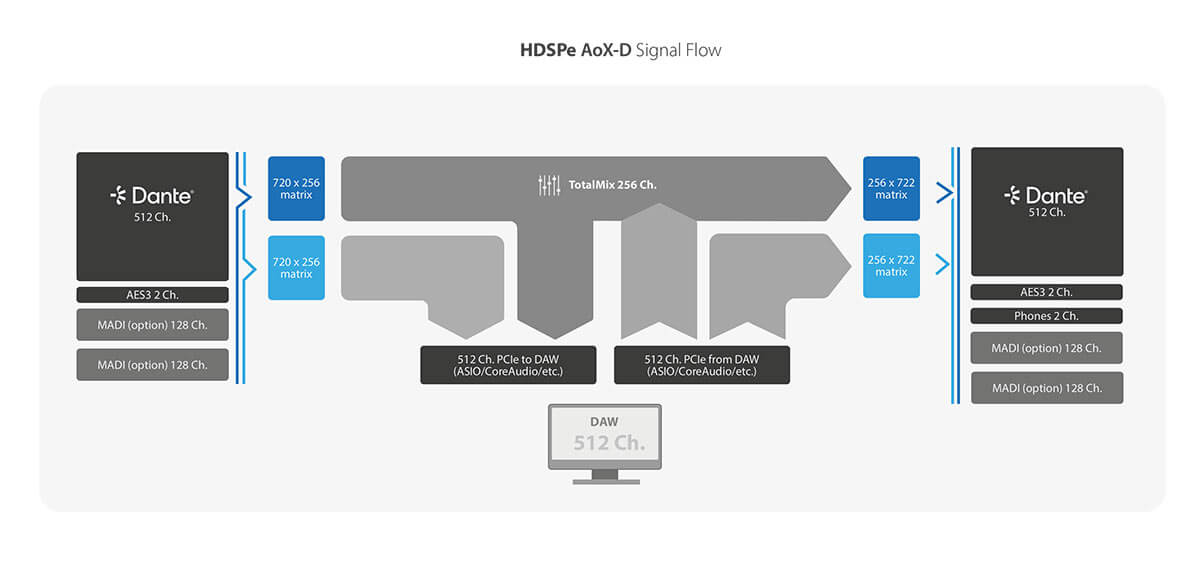 HDSPe-AoX-D-signal-flow-48k@2x